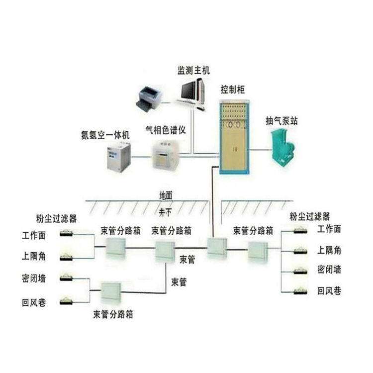 煤礦自然發(fā)火束管監(jiān)測系統(tǒng)獨(dú)特的分析庫自動監(jiān)測控制貨源充足