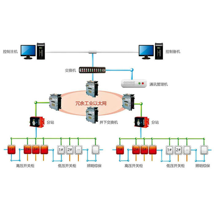 煤礦供電（中央變電所）無(wú)人值守監(jiān)控系統(tǒng)智能化接口貨源充足