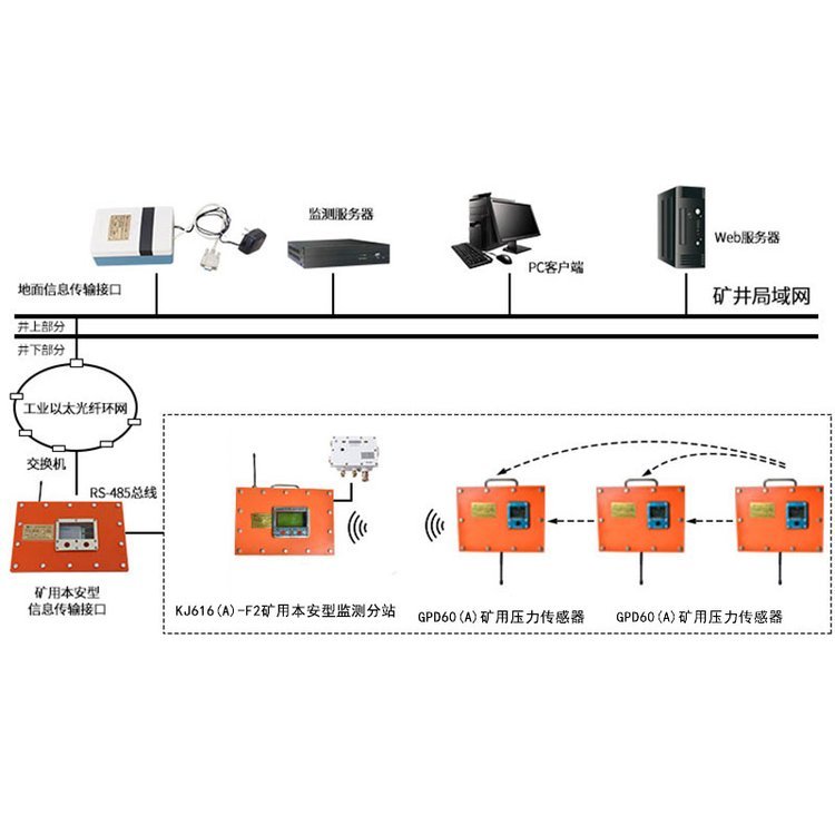 KJ616A綜采支架壓力無線監(jiān)測綜采工作面支架壓力監(jiān)測