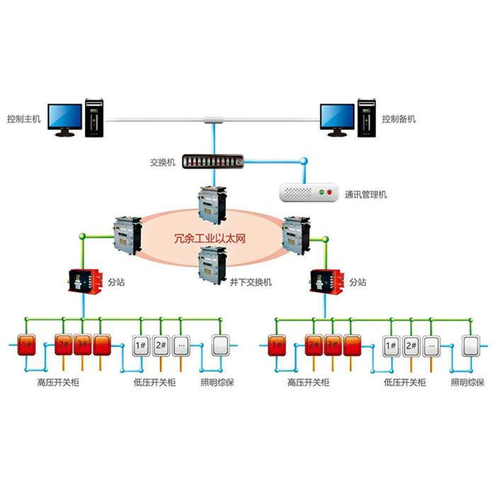煤礦供電（中央變電所）無(wú)人值守監(jiān)控系統(tǒng)井下廠家貨源充足