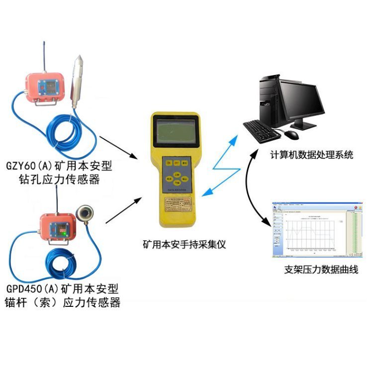 礦山壓力監(jiān)測系統(tǒng)GPD450（A）錨桿錨索紅外監(jiān)測系統(tǒng)煤安認(rèn)證