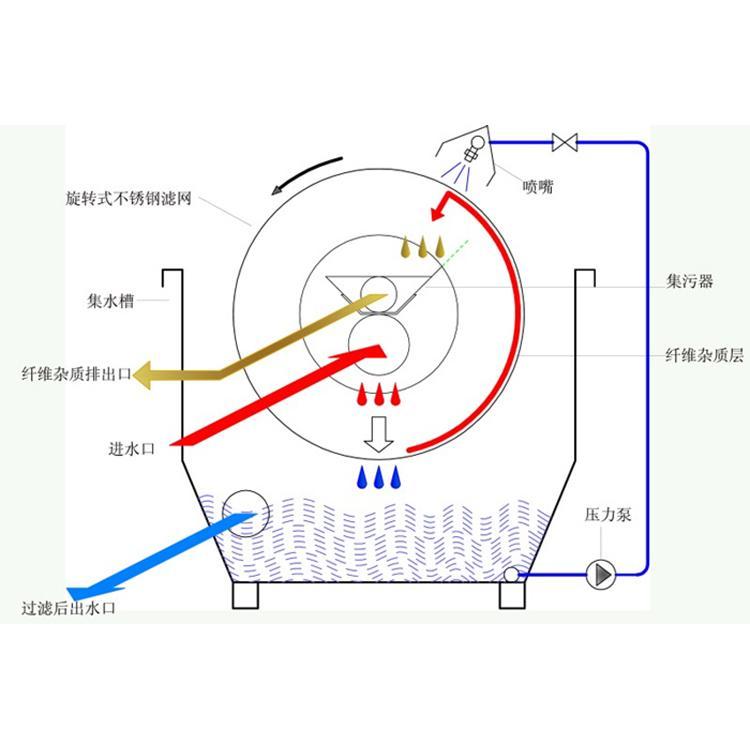 安徽過濾器價格疊片式過濾器批發(fā)北京中遠通當(dāng)天發(fā)貨