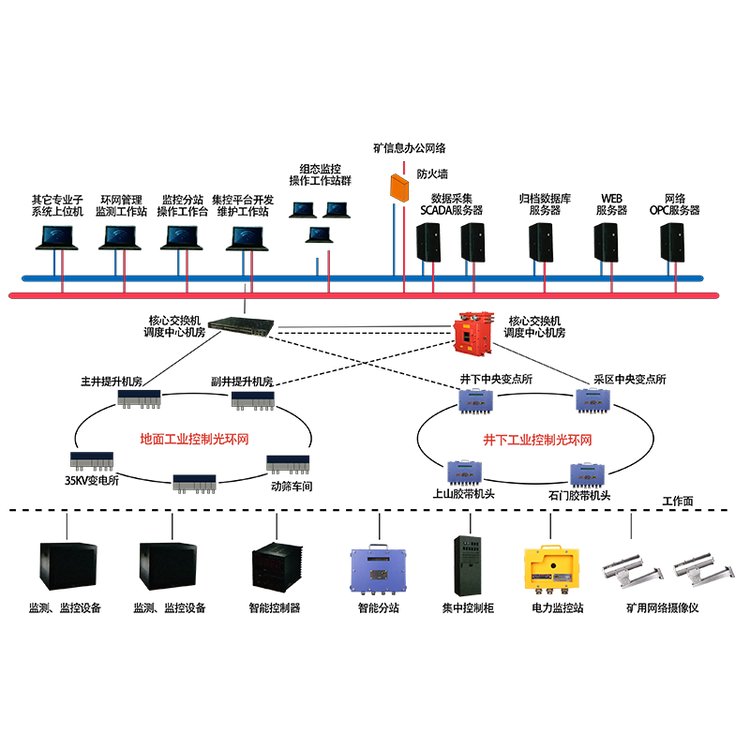 礦用工業(yè)以太環(huán)網系統(tǒng)智慧煤礦井下高效穩(wěn)定萬兆工業(yè)以太環(huán)網