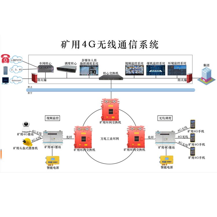 礦用4G無線通信系統(tǒng)KT267支持三網融合對接井下信息化通信方案