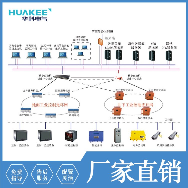 礦用工業(yè)萬(wàn)兆環(huán)網(wǎng)系統(tǒng)煤礦山組環(huán)網(wǎng)成熟解決方案