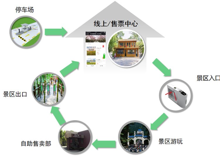 水上樂園游樂場收費系統(tǒng)會員卡一卡通票務(wù)系統(tǒng)