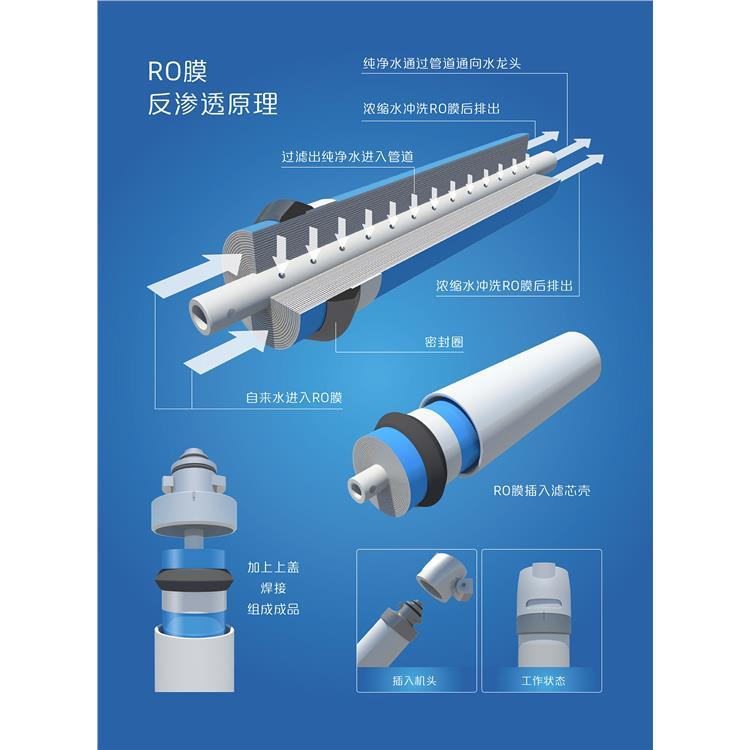 納濾膜NF30-8040NF70-8040納濾設備反滲透膜抗污染膜高壓反滲透