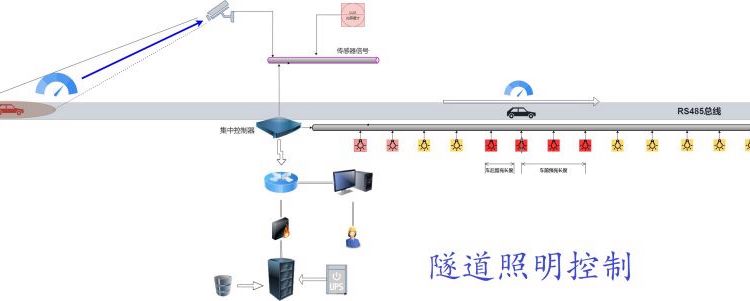 隧道照明控制系統(tǒng)